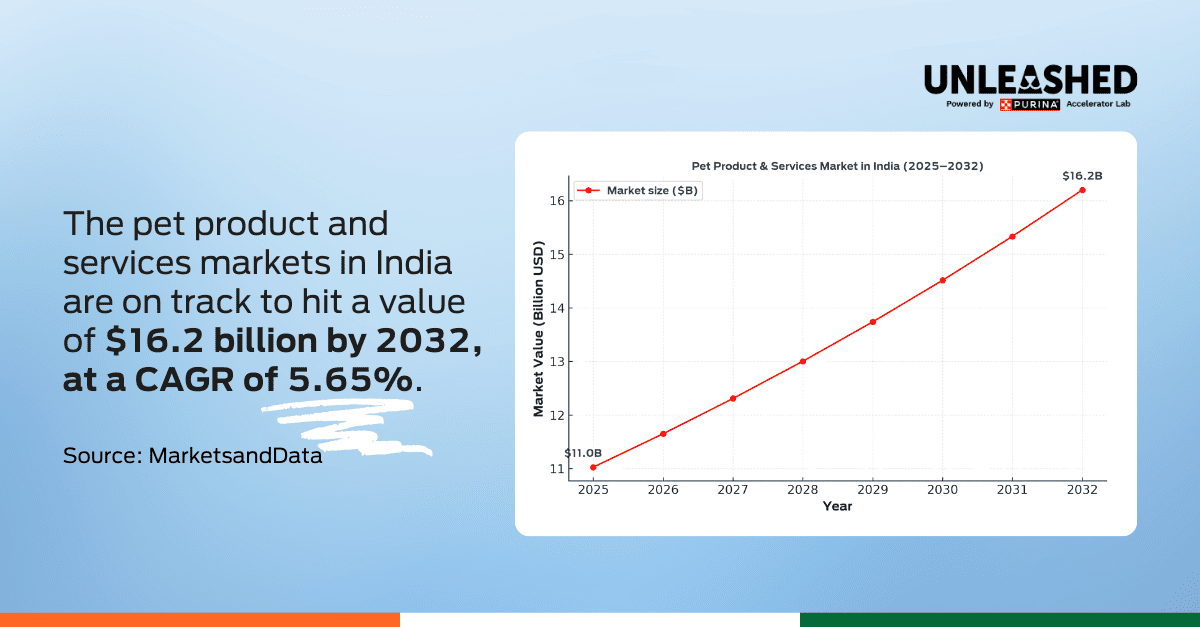 The pet product and services markets in India are on track to hit a value of $16.2 billion by 2032, at a CAGR of 5.65%.