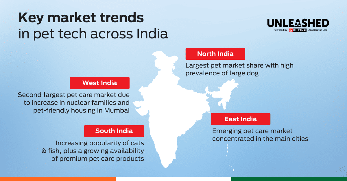 Key market trends in pet tech across India