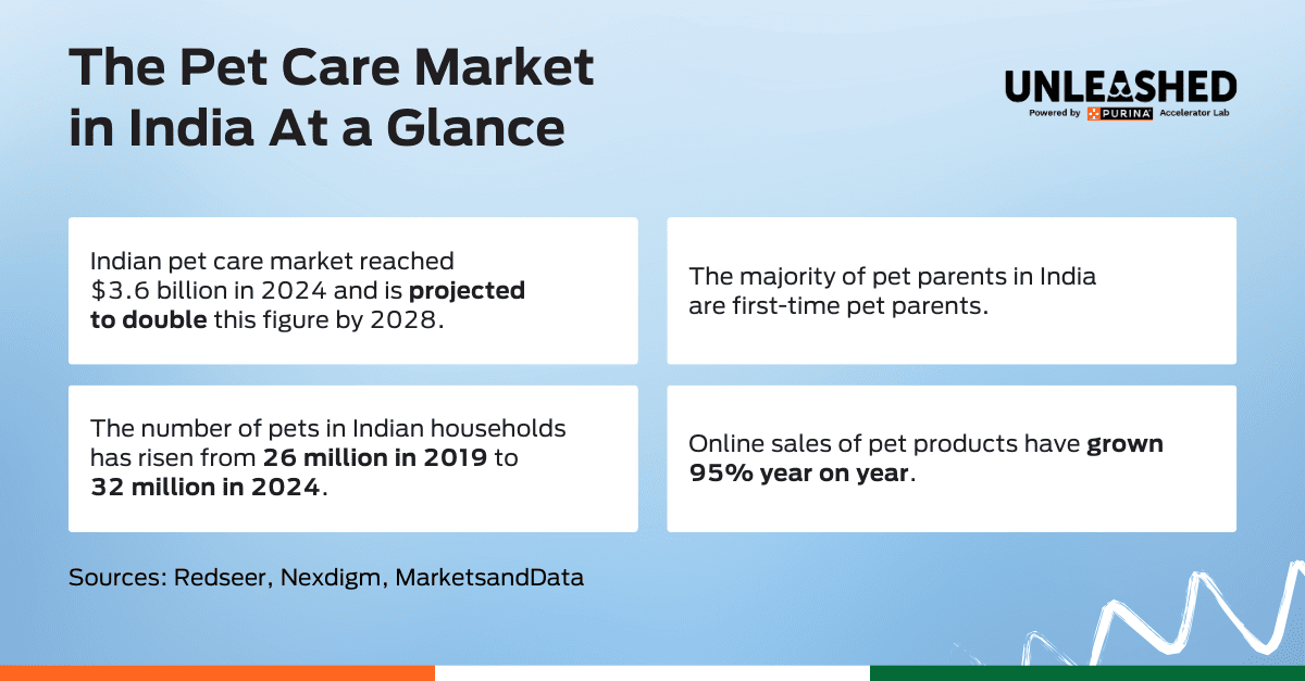 The Pet Care Market in India At a Glance