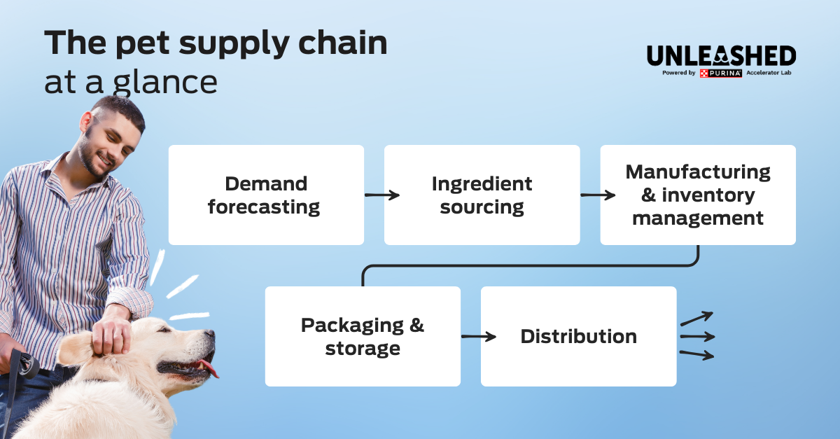 The pet supply chain at a glance graphic
