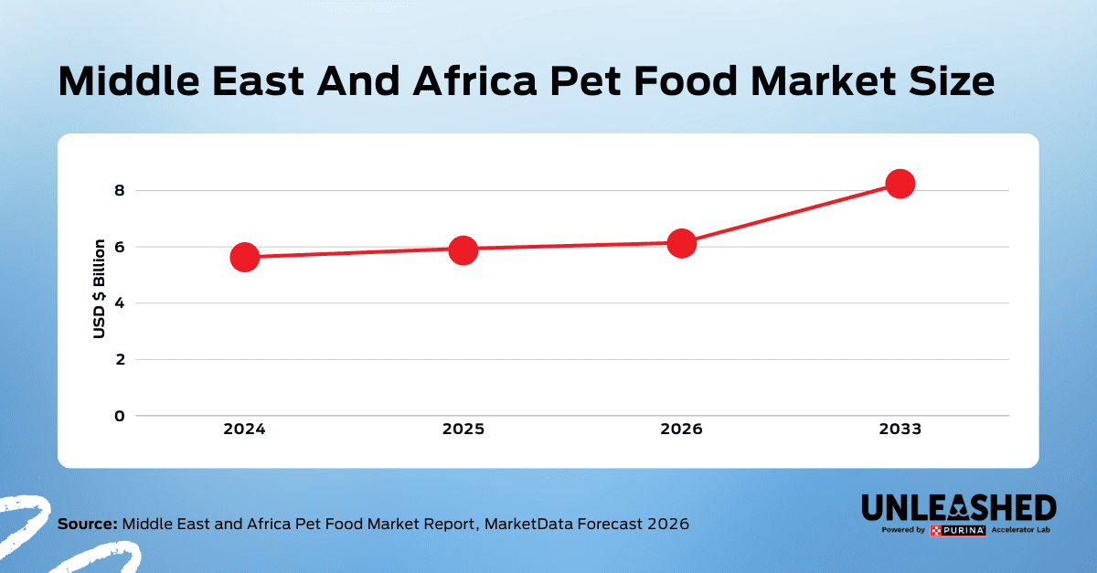 Title: Middle East And Africa Pet Food Market Size Graph: USD 5.63 billion in 2024. USD 5.87 billion in 2025. USD 6.12 billion in 2026. USD 8.24 billion in 2033   Source: Middle East and Africa Pet Food Market Report, MarketData Forecast 2026