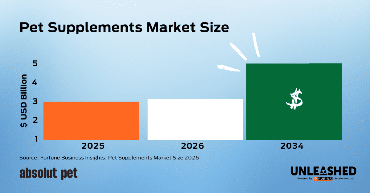 Title: Pet Supplements Market Size  Content: Graphic showing the global pet supplements market size was valued at USD 2.95 billion in 2025, and is projected to grow from USD 3.14 billion in 2026 to USD 4.82 billion by 2034.   Source: Fortune Business Insights, Pet Supplements Market Size 2026