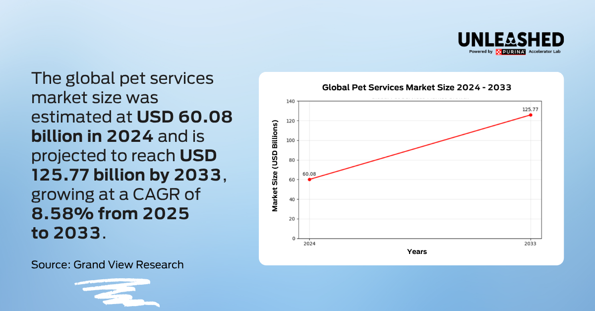 Statistic or graph graphic to represent this:  The global pet services market size was estimated at USD 60.08 billion in 2024 and is projected to reach USD 125.77 billion by 2033, growing at a CAGR of 8.58% from 2025 to 2033.  Source: Grand View Research