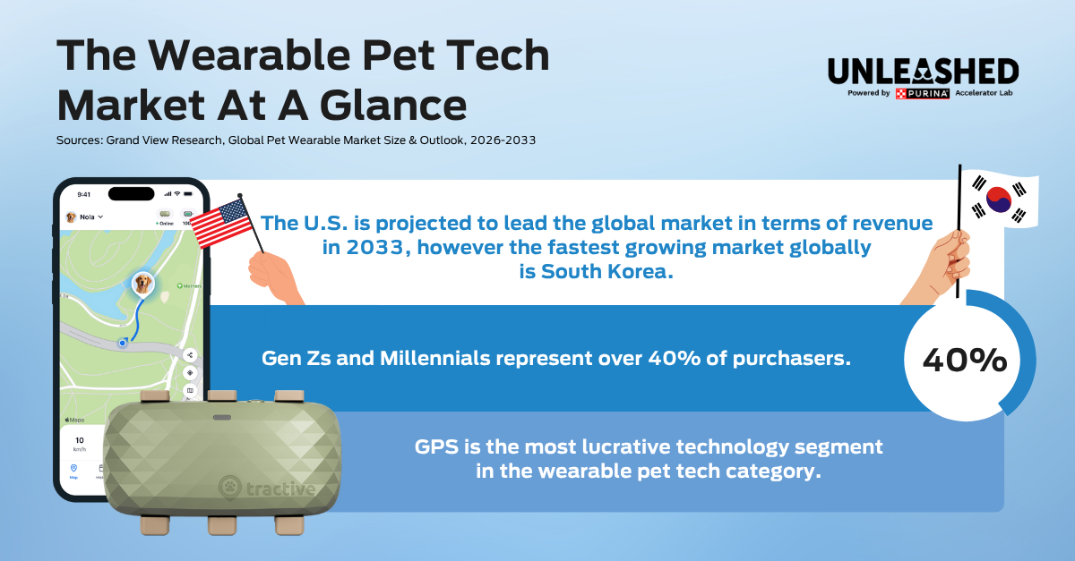 The Wearable Pet Tech Market At A Glance